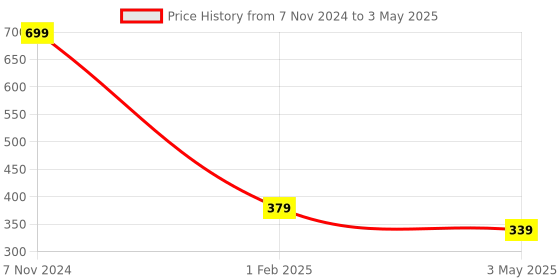 myntra.com GARTH Unisex Clear Lens & Black Square Sunglasses with UV Protected Lens AERO SQR GREY_GRT garth Price History Graph from 7 Nov 2024 to 3 May 2025