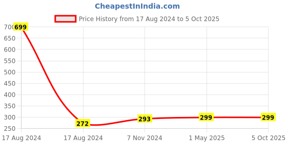 myntra.com GARTH Unisex Clear Lens & Black Wayfarer Sunglasses with UV Protected Lens garth Price History Graph from 17 Aug 2024 to 4 Oct 2025
