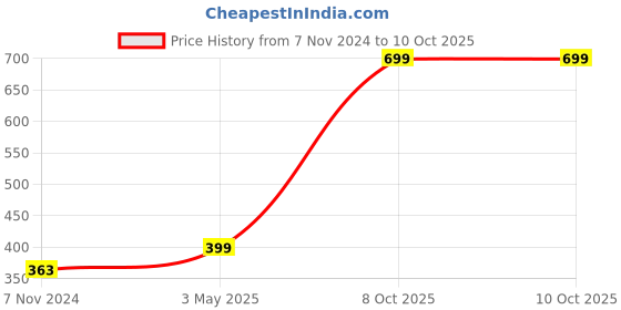 myntra.com GARTH Unisex Clear Lens & Blue Rectangle Sunglasses With  UV Protected Lens garth Price History Graph from 7 Nov 2024 to 9 Oct 2025