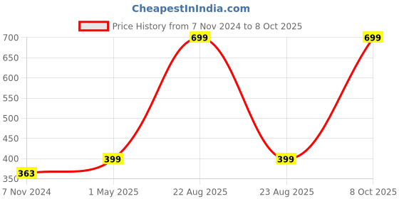 myntra.com GARTH Unisex Clear Lens & Blue Rectangle Sunglasses with UV Protected Lens garth Price History Graph from 7 Nov 2024 to 8 Oct 2025
