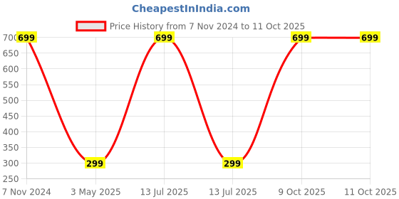 myntra.com GARTH Unisex Clear Lens & Gold Round Sunglasses with UV Protected Lens GRT_RND_GLD-WNDR garth Price History Graph from 7 Nov 2024 to 10 Oct 2025