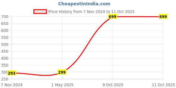 myntra.com GARTH Unisex Clear Lens & Gold-Toned Aviator Sunglasses with UV Protected Lens garth Price History Graph from 7 Nov 2024 to 11 Oct 2025