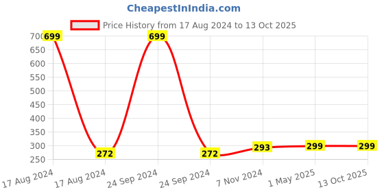 myntra.com GARTH Unisex Clear Lens & Gold-Toned Aviator Sunglasses with UV Protected Lens garth Price History Graph from 17 Aug 2024 to 13 Oct 2025