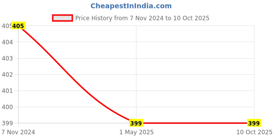 myntra.com GARTH Unisex Clear Lens & Gold-Toned Aviator Sunglasses with UV Protected Lens garth Price History Graph from 7 Nov 2024 to 9 Oct 2025