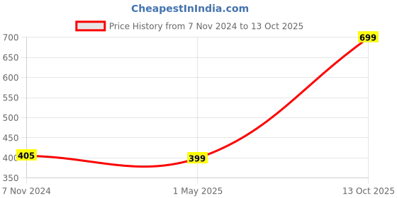 myntra.com GARTH Unisex Clear Lens & Gold-Toned Rectangle Sunglasses KB_BC-GLD_GRT-Blue garth Price History Graph from 7 Nov 2024 to 13 Oct 2025