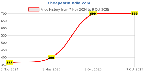 myntra.com GARTH Unisex Clear Lens & Gold-Toned Rectangle Sunglasses With UV Protected Lens garth Price History Graph from 7 Nov 2024 to 8 Oct 2025