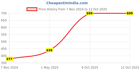 myntra.com GARTH Unisex Clear Lens & Gunmetal-Toned Rectangle Sunglasses with UV Protected Lens garth Price History Graph from 7 Nov 2024 to 12 Oct 2025