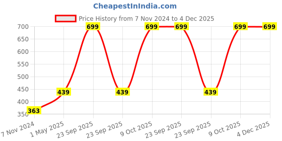 myntra.com GARTH Unisex Clear Lens & Gunmetal-Toned Square Sunglasses PARIS BLK_BC_CLR_GRT garth Price History Graph from 7 Nov 2024 to 4 Dec 2025