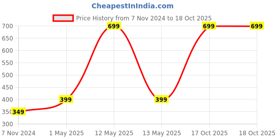 myntra.com GARTH Unisex Clear Lens & Gunmetal-Toned Sunglasses with UV Protected Lens HEXA_NIK_GRT garth Price History Graph from 7 Nov 2024 to 18 Oct 2025