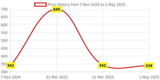 myntra.com GARTH Unisex Clear Lens & Red Square Sunglasses with UV Protected Lens AERO SQR RED_GRT garth Price History Graph from 7 Nov 2024 to 1 May 2025