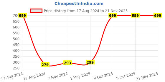 myntra.com GARTH Unisex Clear Lens & Silver Round Sunglasses With UV Protected Lens PENTO_SILVER_GRT garth Price History Graph from 17 Aug 2024 to 20 Nov 2025