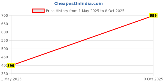 myntra.com GARTH Unisex Clear Lens & Silver-Toned Round Sunglasses with UV Protected Lens garth Price History Graph from 1 May 2025 to 8 Oct 2025