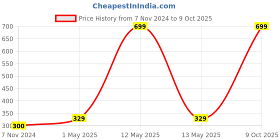 myntra.com GARTH Unisex Clear Lens & Wayfarer UV Protected Lens Sunglasses garth Price History Graph from 7 Nov 2024 to 9 Oct 2025