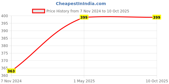 myntra.com GARTH Unisex Clear Lens & White Aviator Sunglasses with UV Protected Lens garth Price History Graph from 7 Nov 2024 to 9 Oct 2025