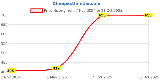 myntra.com GARTH Unisex Clear Lens & White Cateye Sunglasses With UV Protected Lens garth Price History Graph from 7 Nov 2024 to 11 Oct 2025