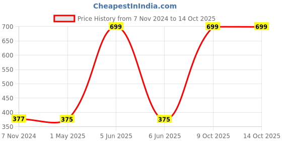 myntra.com GARTH Unisex Clear Lens & White Round Sunglasses with UV Protected Lens TR_RND_BC_GRT garth Price History Graph from 7 Nov 2024 to 13 Oct 2025