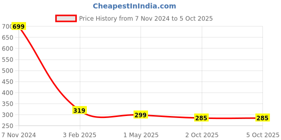 myntra.com GARTH Unisex Clear Lens & White Square Sunglasses with UV Protected Lens garth Price History Graph from 7 Nov 2024 to 4 Oct 2025