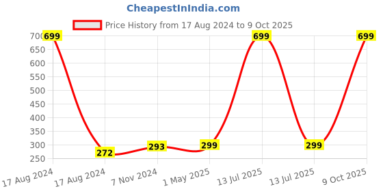 myntra.com GARTH Unisex Clear Lens & White Wayfarer Sunglasses with UV Protected Lens garth Price History Graph from 17 Aug 2024 to 9 Oct 2025