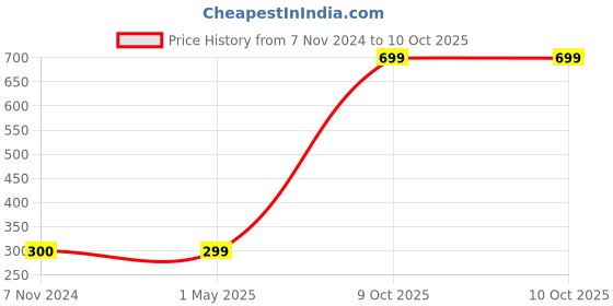 myntra.com GARTH Unisex Clear Lens Sunglasses With UV Protected Lens garth Price History Graph from 7 Nov 2024 to 9 Oct 2025