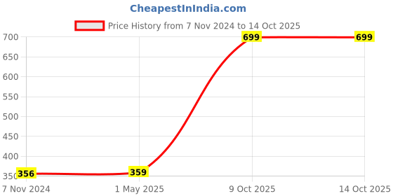 myntra.com GARTH Unisex Green Lens & Black Aviator Sunglasses With UV Protected Lens garth Price History Graph from 7 Nov 2024 to 13 Oct 2025