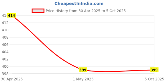 myntra.com GARTH Unisex Grey Lens & Black Oversized Sunglasses with UV Protected Lens garth Price History Graph from 30 Apr 2025 to 5 Oct 2025