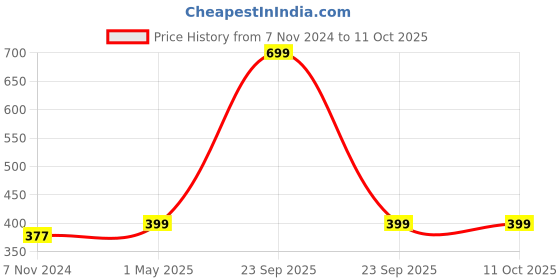 myntra.com GARTH Unisex Grey Lens & Black Oversized Sunglasses with UV Protected Lens garth Price History Graph from 7 Nov 2024 to 11 Oct 2025
