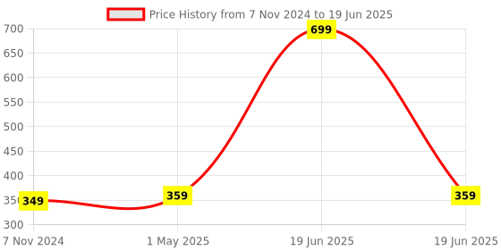 myntra.com GARTH Unisex Grey Lens & Black Rectangle Sunglasses with UV Protected Lens garth Price History Graph from 7 Nov 2024 to 19 Jun 2025