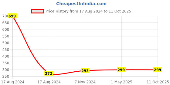 myntra.com GARTH Unisex Grey Lens & Black Square Sunglasses with UV Protected Lens garth Price History Graph from 17 Aug 2024 to 10 Oct 2025