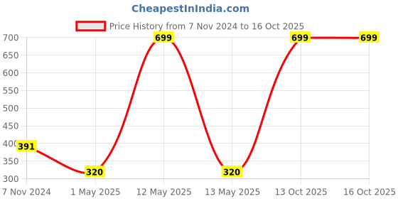 myntra.com GARTH Unisex Grey Lens & Black Square Sunglasses with UV Protected Lens garth Price History Graph from 7 Nov 2024 to 15 Oct 2025