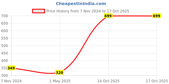 myntra.com GARTH Unisex Grey Lens & Black Wayfarer Sunglasses with UV Protected Lens garth Price History Graph from 7 Nov 2024 to 14 Oct 2025