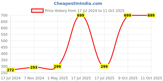 myntra.com GARTH Unisex Grey Lens & Black Wayfarer Sunglasses with UV Protected Lens garth Price History Graph from 17 Jul 2024 to 9 Oct 2025