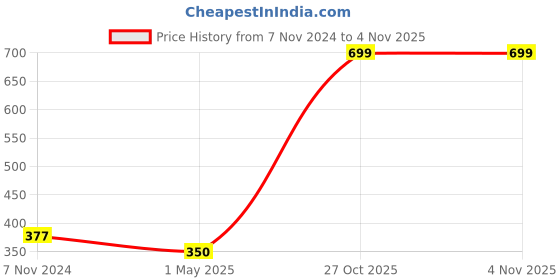 myntra.com GARTH Unisex Grey Lens & Black Wayfarer Sunglasses with UV Protected Lens garth Price History Graph from 7 Nov 2024 to 31 Oct 2025