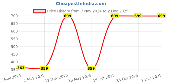 myntra.com GARTH Unisex Grey Lens & Gunmetal-Toned Round Sunglasses with UV Protected Lens garth Price History Graph from 7 Nov 2024 to 2 Dec 2025