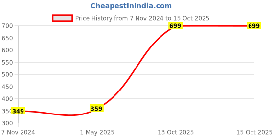 myntra.com GARTH Unisex Grey Lens & Gunmetal-Toned Round Sunglasses With UV Protected Lens garth Price History Graph from 7 Nov 2024 to 15 Oct 2025