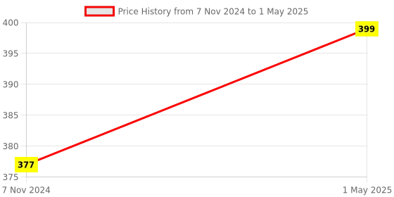 myntra.com GARTH Unisex Grey Lens & White Oversized Sunglasses with UV Protected Lens garth Price History Graph from 7 Nov 2024 to 1 May 2025