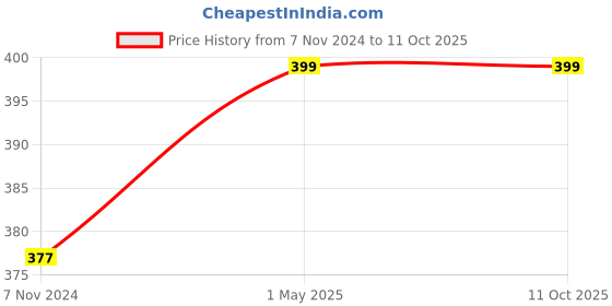 myntra.com GARTH Unisex Grey Lens & White Oversized Sunglasses with UV Protected Lens garth Price History Graph from 7 Nov 2024 to 11 Oct 2025