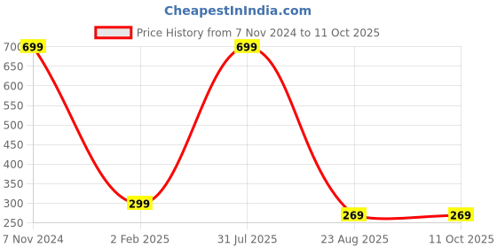 myntra.com GARTH Unisex Lens & Other Sunglasses with UV Protected Lens garth Price History Graph from 7 Nov 2024 to 10 Oct 2025