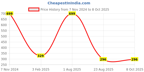 myntra.com GARTH Unisex Lens & Wayfarer Sunglasses with UV Protected Lens garth Price History Graph from 7 Nov 2024 to 8 Oct 2025