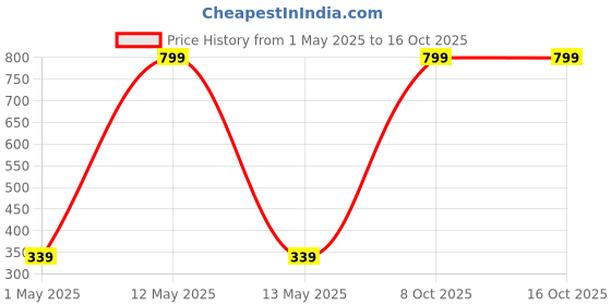 myntra.com GARTH Unisex Other Sunglasses with UV Protected Lens garth Price History Graph from 1 May 2025 to 15 Oct 2025