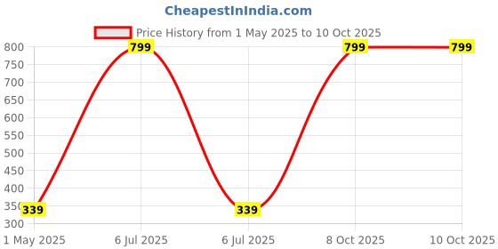 myntra.com GARTH Unisex Oval Sunglasses with UV Protected Lens garth Price History Graph from 1 May 2025 to 10 Oct 2025