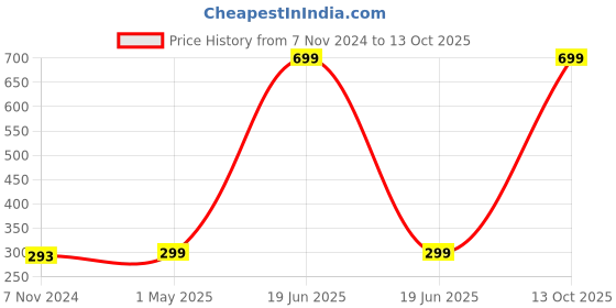 myntra.com GARTH Unisex Purple Lens & Black Wayfarer Sunglasses with UV Protected Lens garth Price History Graph from 7 Nov 2024 to 13 Oct 2025