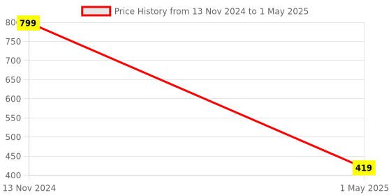 myntra.com GARTH Unisex Rectangle Sunglasses with UV Protected Lens garth Price History Graph from 13 Nov 2024 to 1 May 2025