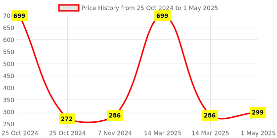 myntra.com GARTH Unisex Rectangle Sunglasses with UV Protected Lens GART_PRADA_BLK garth Price History Graph from 25 Oct 2024 to 1 May 2025