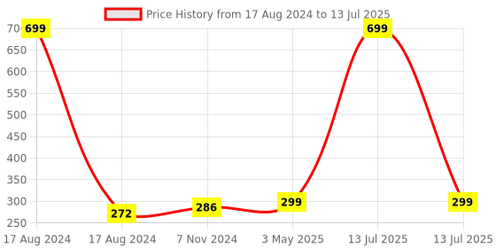 myntra.com GARTH Unisex Rectangle Sunglasses with UV Protected Lens-GART_W-BLK _CANDY garth Price History Graph from 17 Aug 2024 to 13 Jul 2025