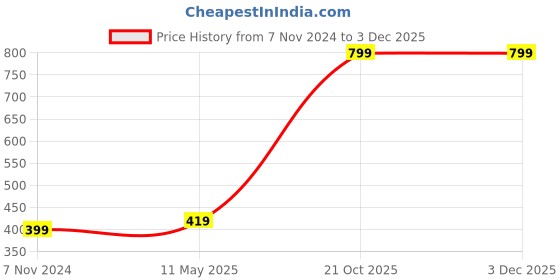 myntra.com GARTH Unisex Rectangle Sunglasses with UV Protected Lens GRT_WIND-CART_G-BLK garth Price History Graph from 7 Nov 2024 to 1 Dec 2025