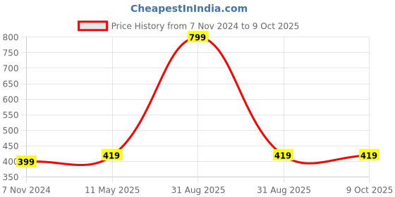 myntra.com GARTH Unisex Rectangle Sunglasses with UV Protected Lens GRT_WIND-CART_G-WHT garth Price History Graph from 7 Nov 2024 to 9 Oct 2025