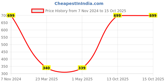 myntra.com GARTH Unisex Red Lens & Black Aviator Sunglasses With UV Protected Lens garth Price History Graph from 7 Nov 2024 to 15 Oct 2025