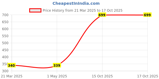 myntra.com GARTH Unisex Red Lens & Black Sports Sunglasses with UV Protected Lens garth Price History Graph from 21 Mar 2025 to 15 Oct 2025