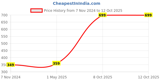 myntra.com GARTH Unisex Red Lens & Gold-Toned Round Sunglasses with UV Protected Lens RND-CUP_RED_GRT garth Price History Graph from 7 Nov 2024 to 12 Oct 2025