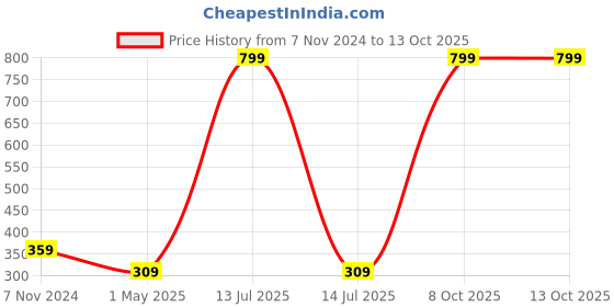 myntra.com GARTH Unisex Sports Sunglasses with UV Protected Lens garth Price History Graph from 7 Nov 2024 to 12 Oct 2025